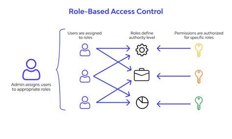rbac access control model